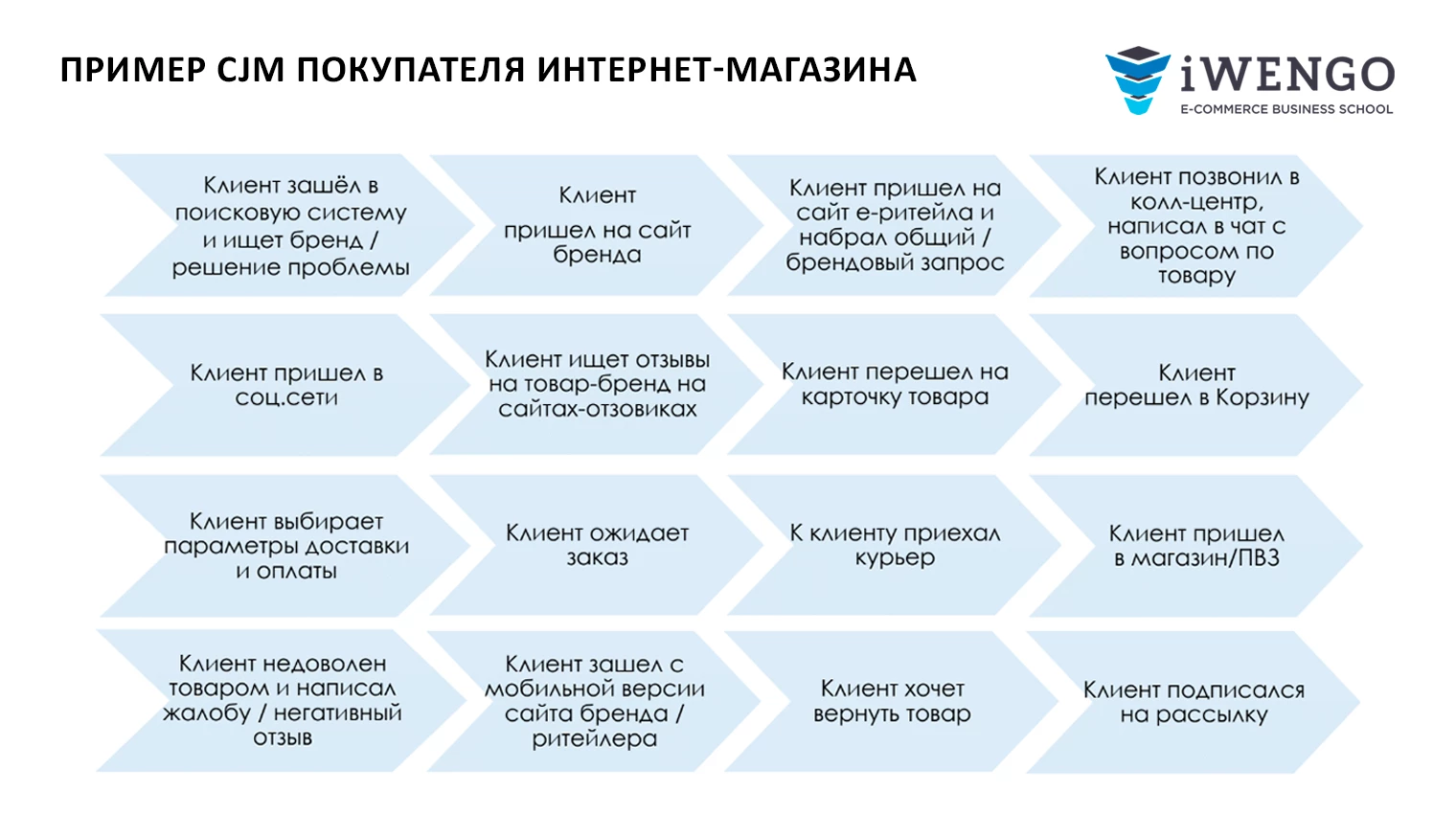 Погружение в e-commerce
